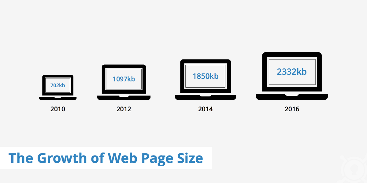 growth of website page size over time